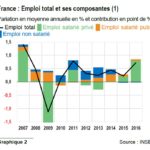 Graphique-2-France-Emploi-total-et-ses-composantes