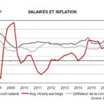 usa-economie-SALAIRES-ET-INFLATION