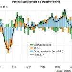 challenges.tn-Danemark-Une-économie-exposée-au-commerce-mondial-et-aux-politiques-protectionnistes