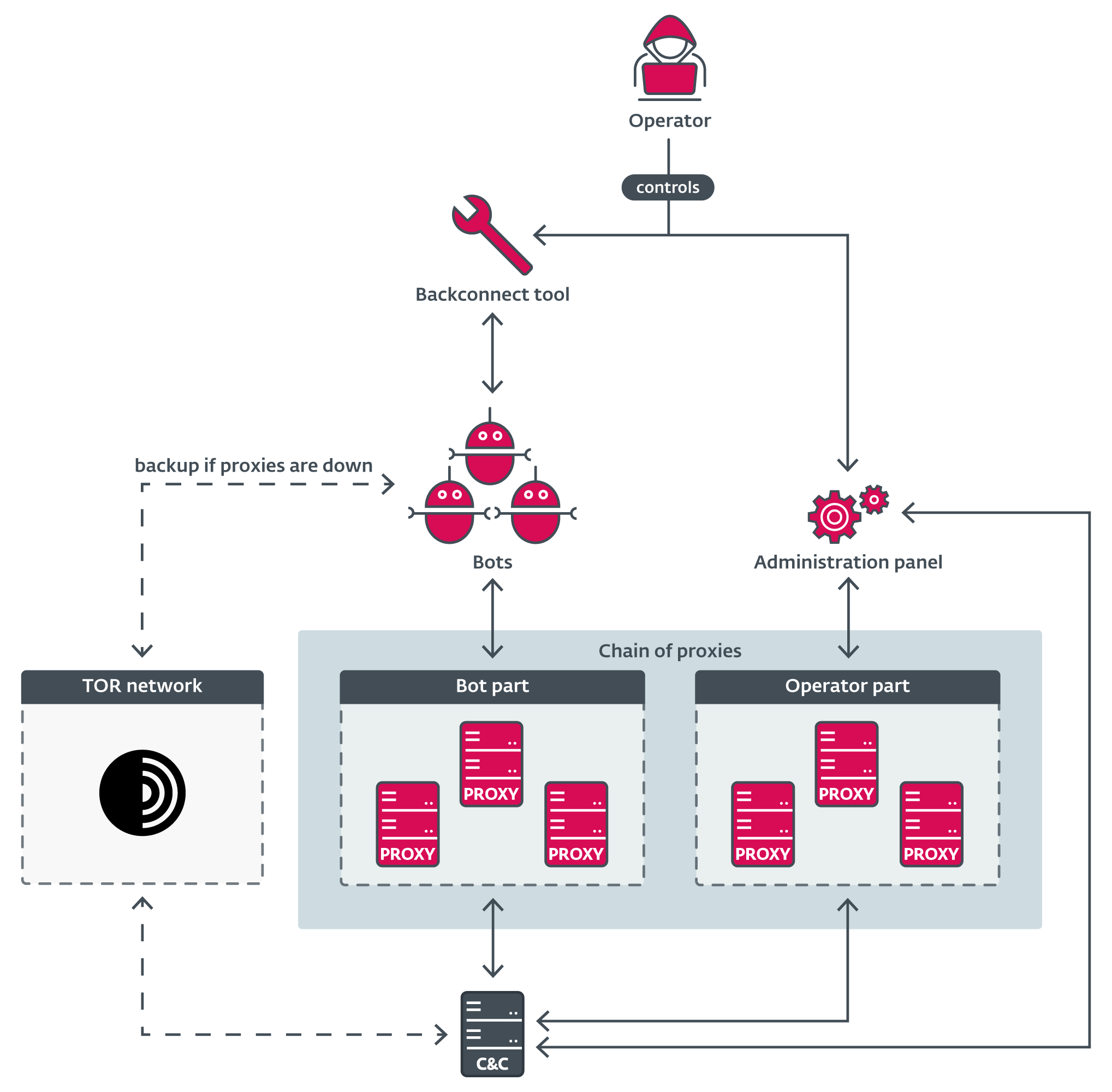 Exemple d'infrastructure Danabot