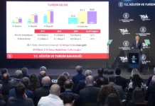 Tourisme en Türkiye : 50 millions de visiteurs et 50 milliards de dollars de recettes en neuf mois