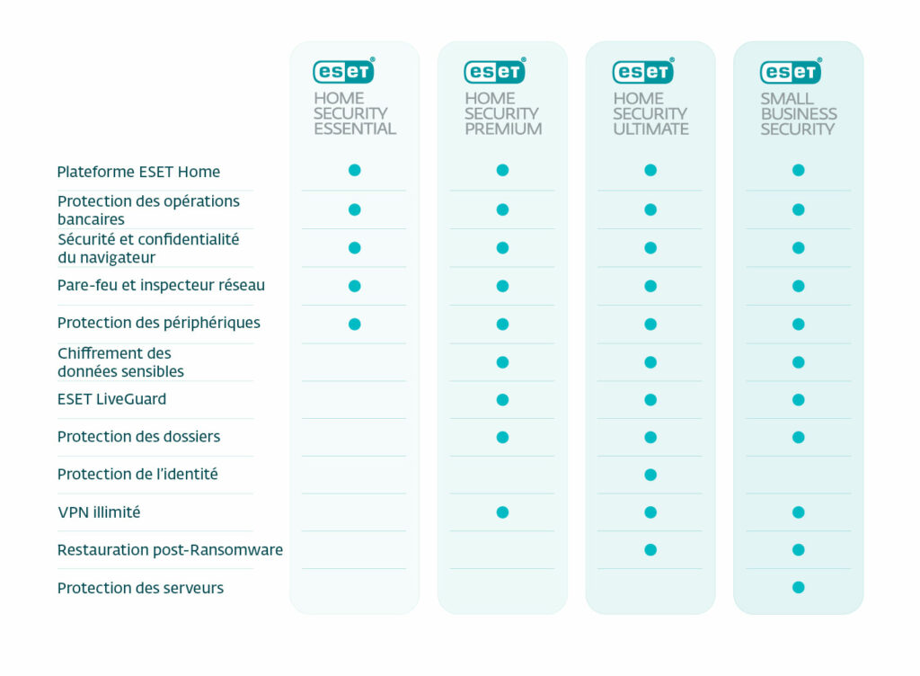 Vue d'ensemble des fonctionnalités disponibles dans les niveaux d'abonnement ESET HOME Security et ESET Small Business Security